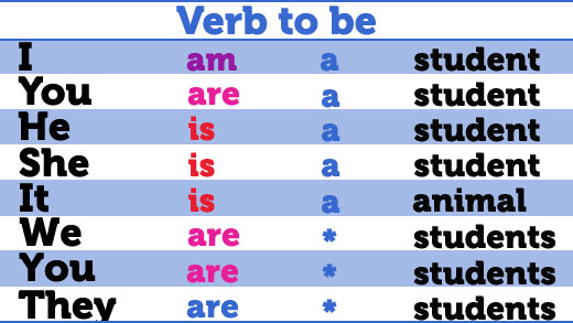 Verb to be - Tabela