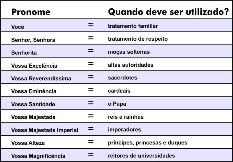 pronomes de tratamento