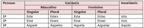 pronomes demonstrativos