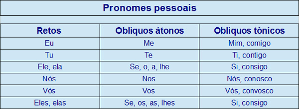 pronomes pessoais