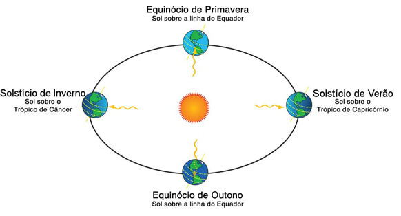 equinócio de primavera 