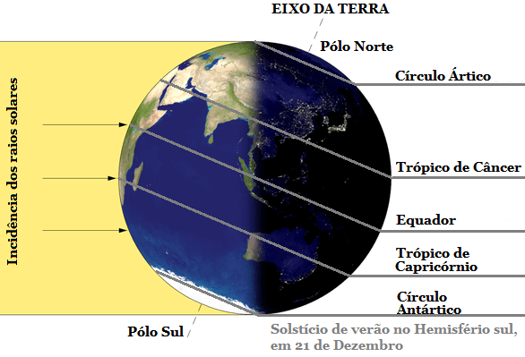 Geografia: O que é Solstício de Verão? Quando acontece? Para que serve? Exercícios!