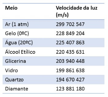 velocidade da luz em cada meio