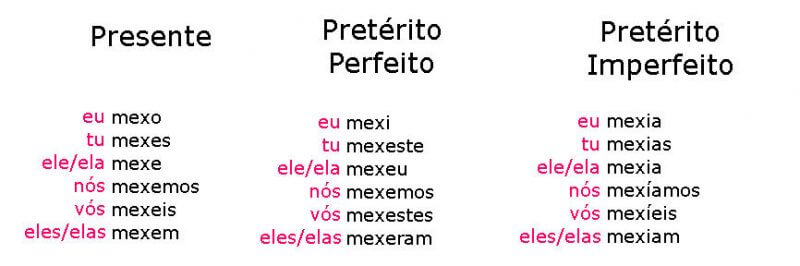 Conjugação do Verbo Mexer