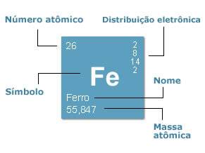 como funciona tabela periódica