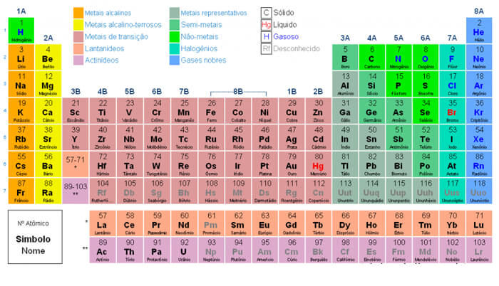 tabela periódica atualizada 2018 completa