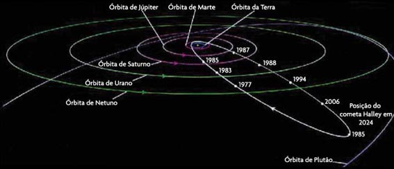 órbitas dos cometas