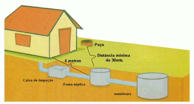 como funciona uma fossa septica