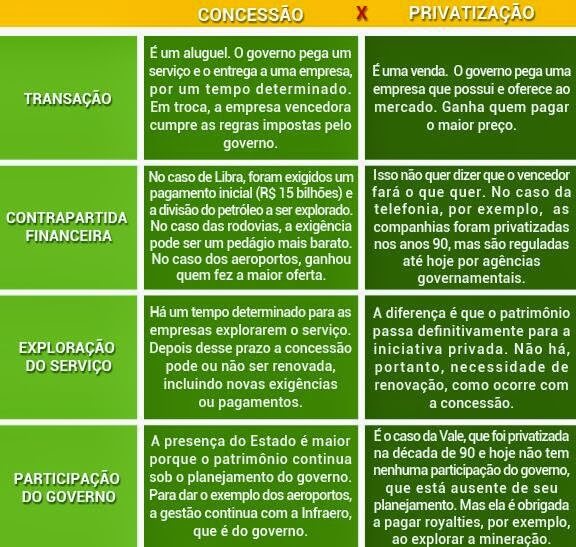 concessão vs privatização