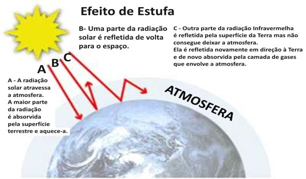 Efeito Estufa: O Que É? Gases, Consequências e Principais Causas