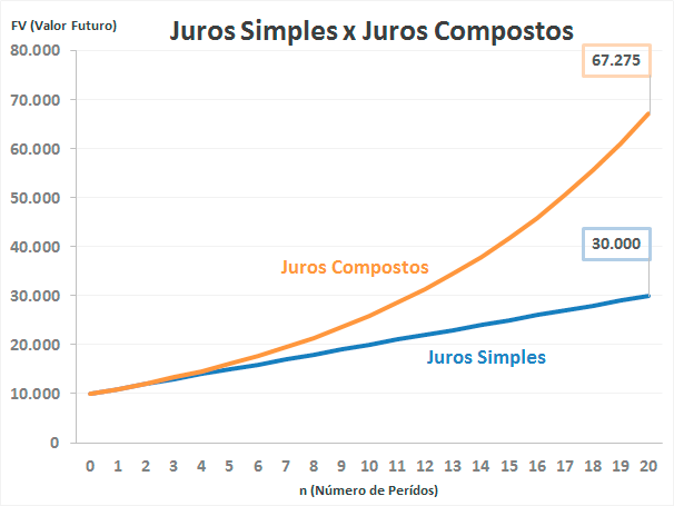 juros compostos vs juros simples