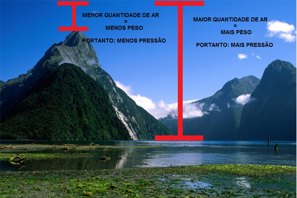 Física: Pressão atmosférica – O que é? Como medir Passo a Passo e Como ela afeta o planeta