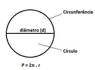 Circunferência: diâmetro, raio, perímetro e muito mais