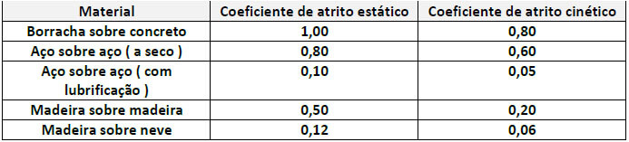 coeficiente de atrito