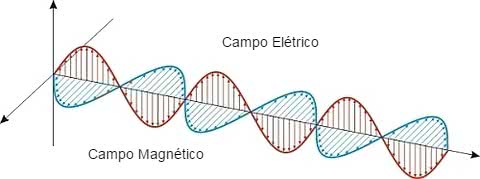 ondas eletromagneticas