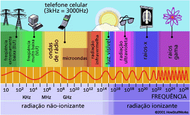 ondas eletromagneticas como funcionam