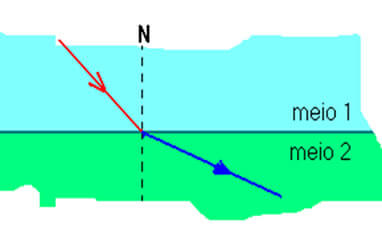 propagação da luz no meio