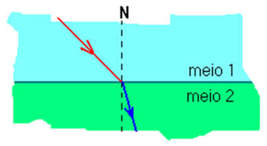 propagação da luz no meio