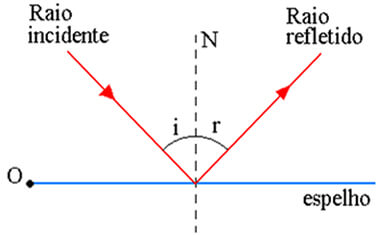 reflexão da luz