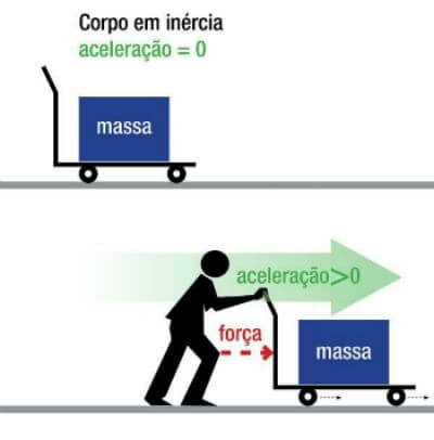 segunda lei de newton exemplo