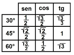 tabela trigonométrica