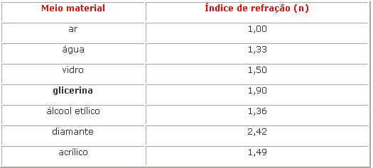 índice de refração da luz