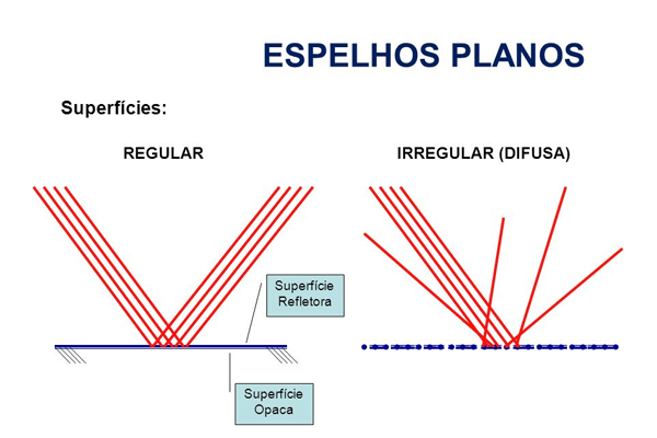 tipos de reflexão