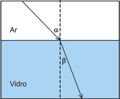 lei de snell exercicio resolvido vidro
