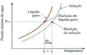 Propriedades de ligação