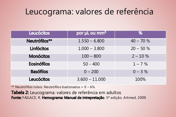 Tabela leucócitos