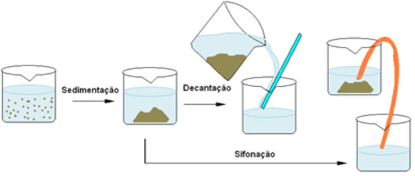 Separação de misturas