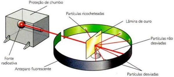 Química: Modelo Atômico de Rutherford – O que é? Características e Exercícios