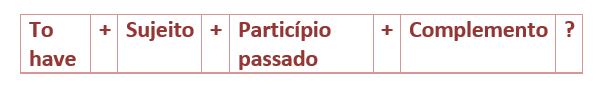 Gramática Inglês: Present Perfect – O que é? Quando usar? Regas e Exercícios