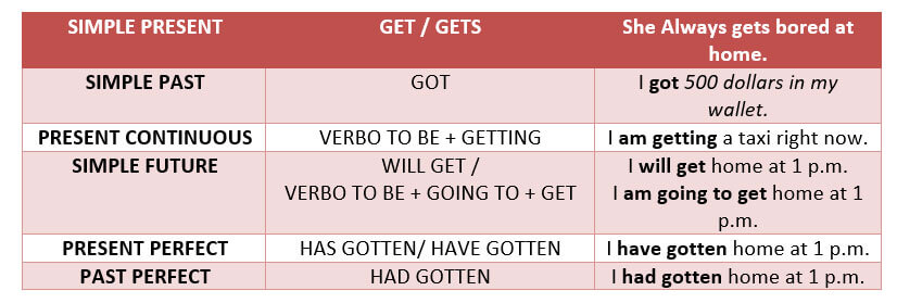 VERBO GET