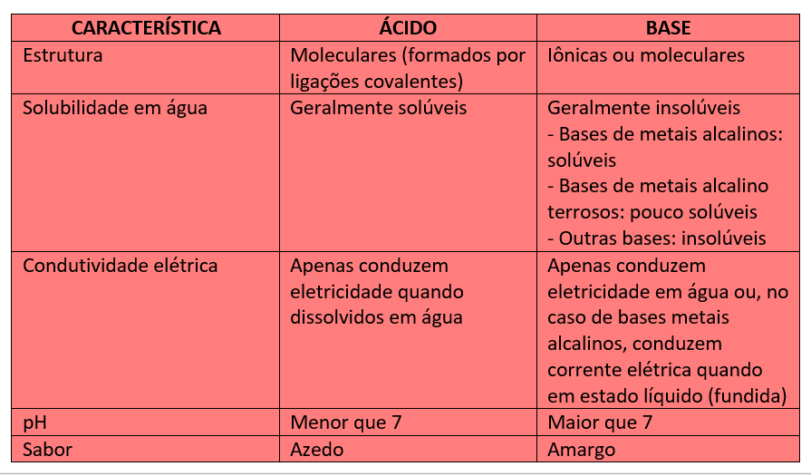 Ácidos bases