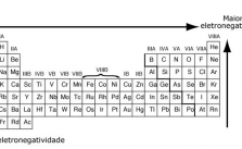 Eletronegatividade e eletropositividade – Características, Exemplos e Exercícios 