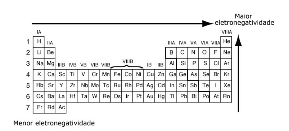 Química: Eletronegatividade e eletropositividade – Características, Exemplos e Exercícios