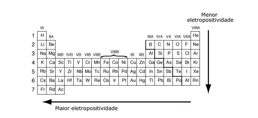 Eletronegatividade e eletropositividade