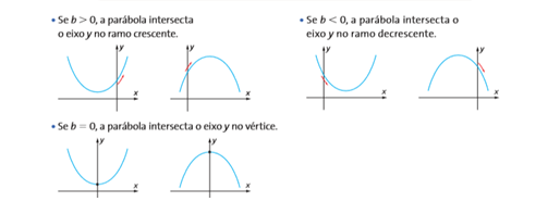 Equação do segundo grau