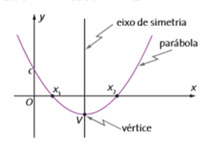 Equação do segundo grau