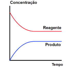 Equilíbrio químico