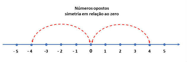 Números inteiros