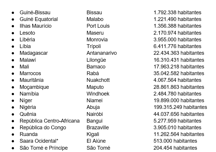 Países da África