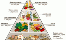 Pirâmide Alimentar – O que é? Para que serve? Níveis e Modelo brasileiro 