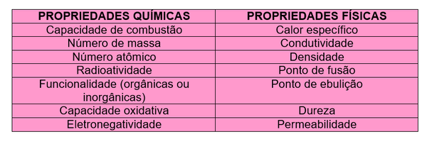 Propriedades da matéria