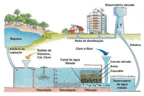 Tratamento de água