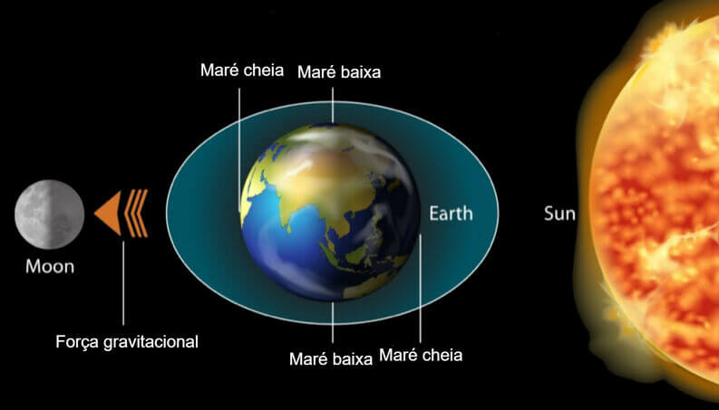 Influência da lua nas marés