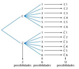 Análise combinatória