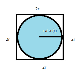 Área do circulo