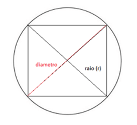 Área do circulo